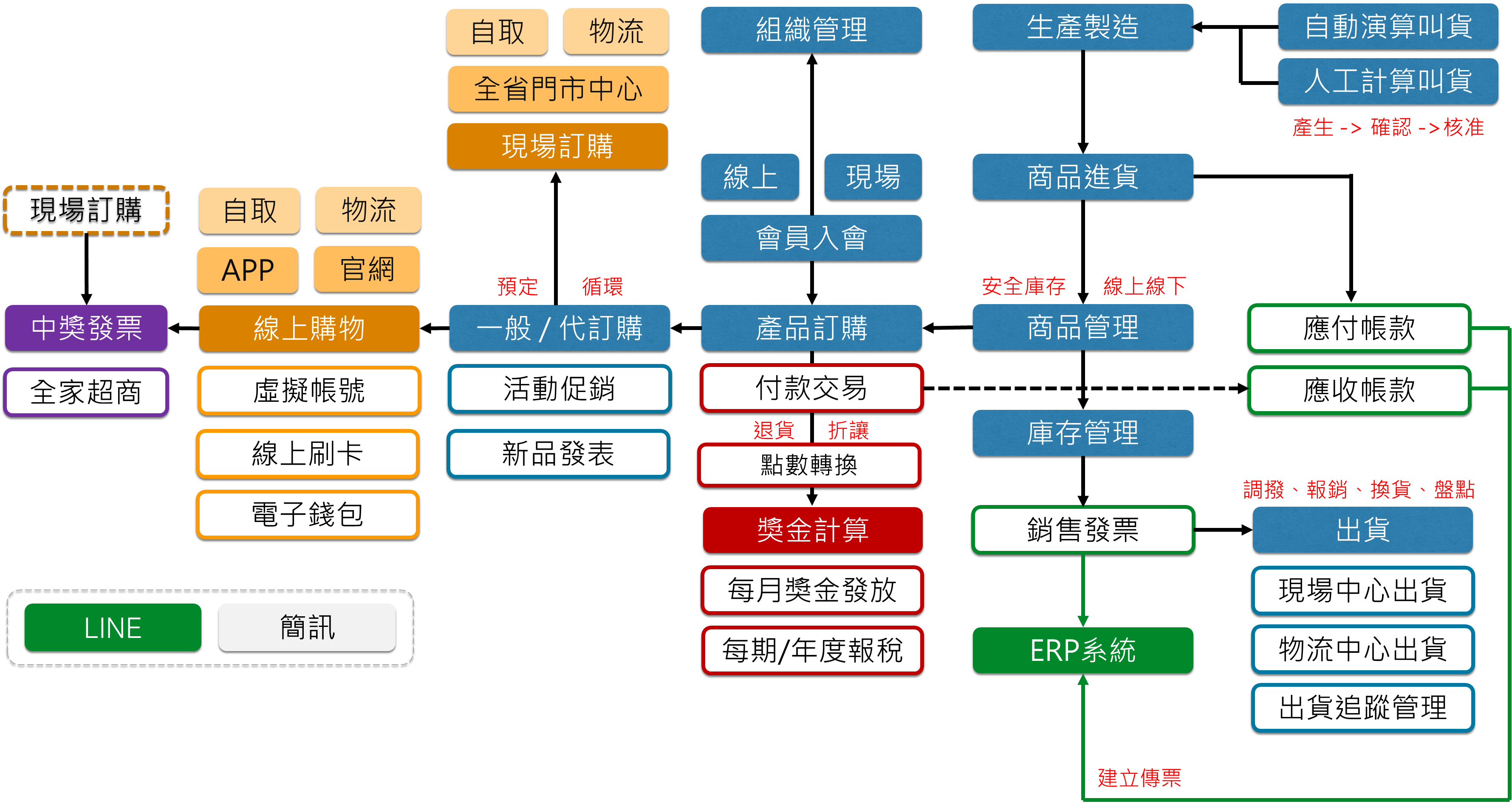 OMO流程說明